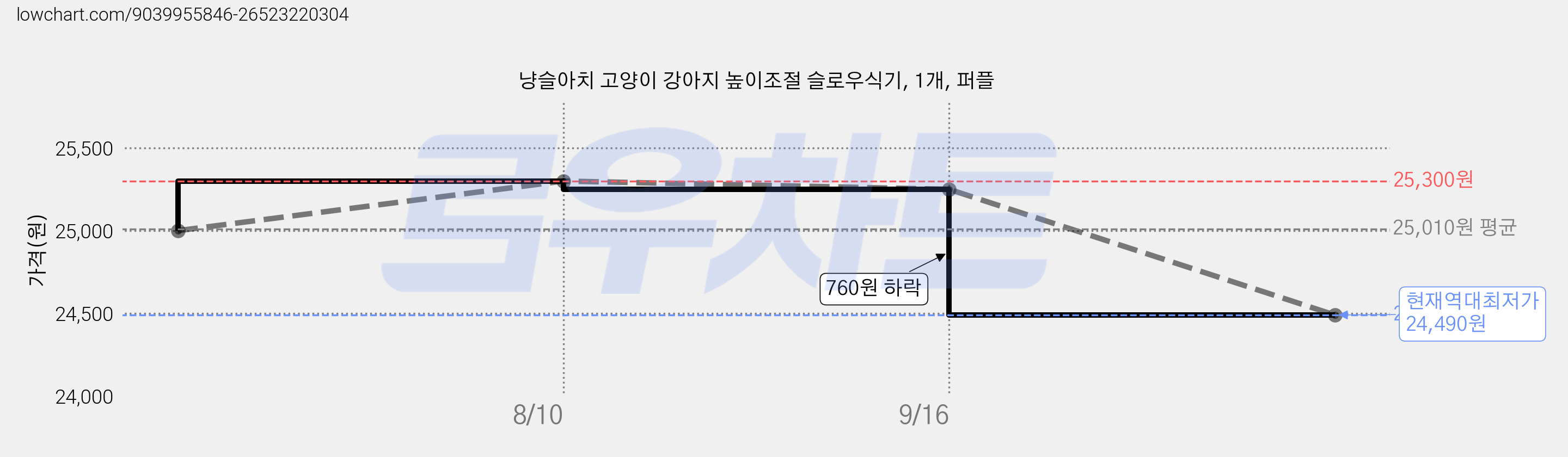 냥슬아치 고양이 강아지 높이조절 슬로우식기, 1개, 퍼플 가격 변동 차트, 현재가 24,490원, 역대최저가