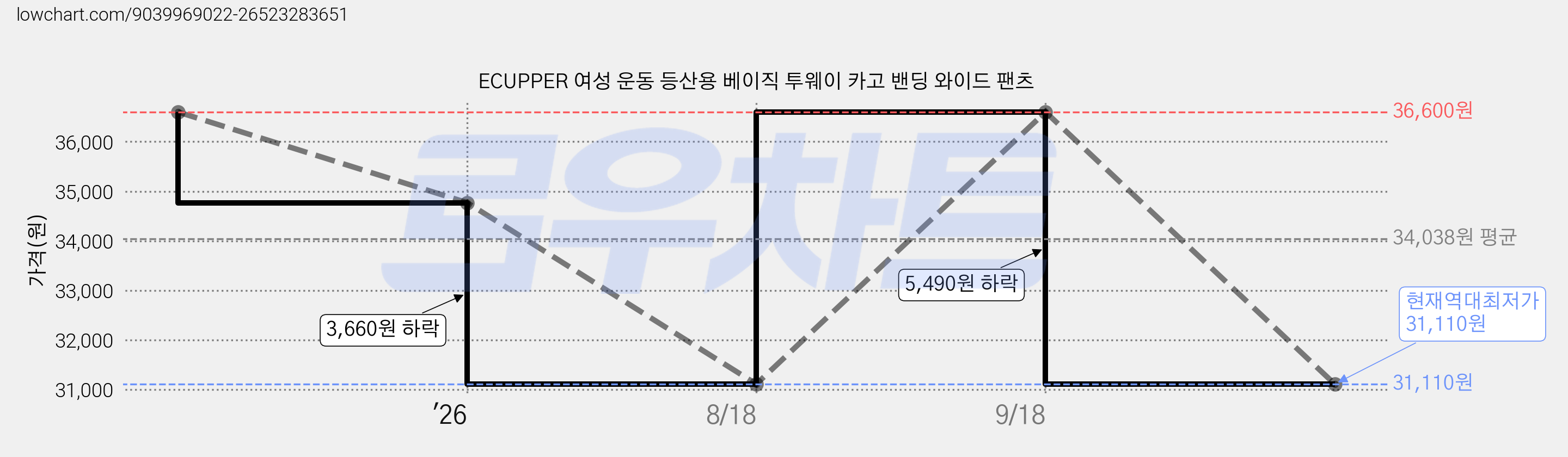ECUPPER 여성 운동 등산용 베이직 투웨이 카고 밴딩 와이드 팬츠 가격 변동 차트, 현재가 31,110원, 역대최저가