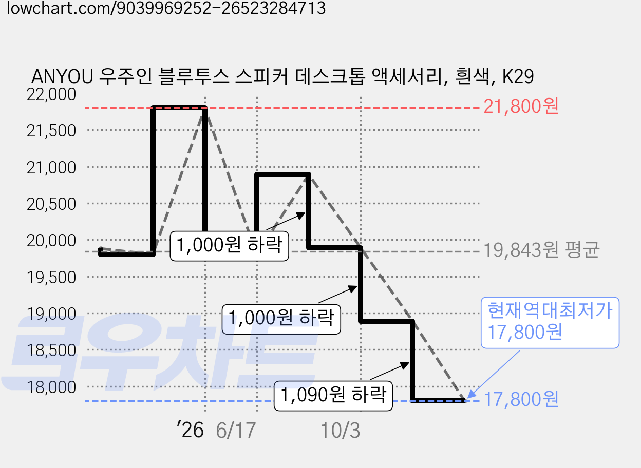 ANYOU 우주인 블루투스 스피커 데스크톱 액세서리, 흰색, K29 가격 변동 차트, 현재가 17,800원, 역대최저가