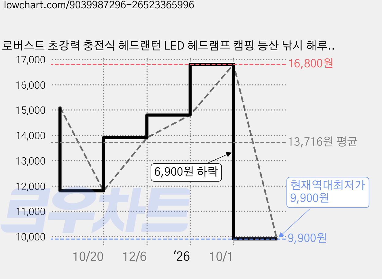 로버스트 초강력 충전식 헤드랜턴 LED 헤드램프 캠핑 등산 낚시 해루질 줌라이트 랜턴 세트, 1세트, 블랙 가격 변동 차트, 현재가 9,900원, 역대최저가