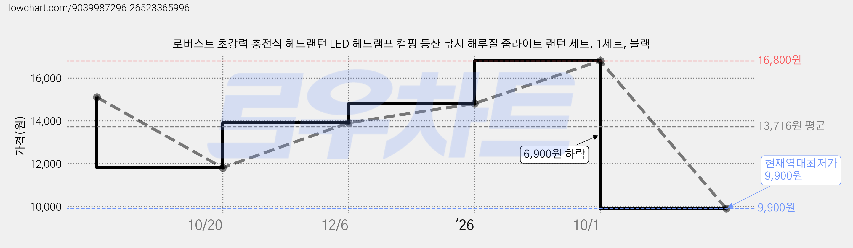 로버스트 초강력 충전식 헤드랜턴 LED 헤드램프 캠핑 등산 낚시 해루질 줌라이트 랜턴 세트, 1세트, 블랙 가격 변동 차트, 현재가 9,900원, 역대최저가