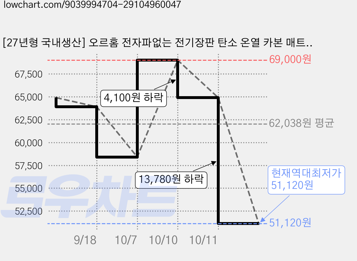 [27년형 국내생산] 오르홈 전자파없는 전기장판 탄소 온열 카본 매트, 더블 140 x 190cm(연베이지), 다이아 클래식 가격 변동 차트, 현재가 51,120원, 역대최저가