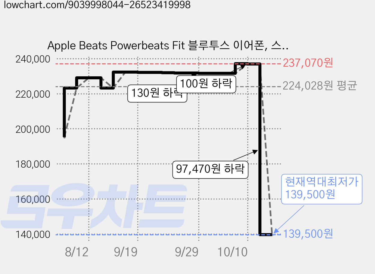 Apple Beats Powerbeats Fit 블루투스 이어폰, 스파크 오렌지 가격 변동 차트, 현재가 139,500원, 역대최저가
