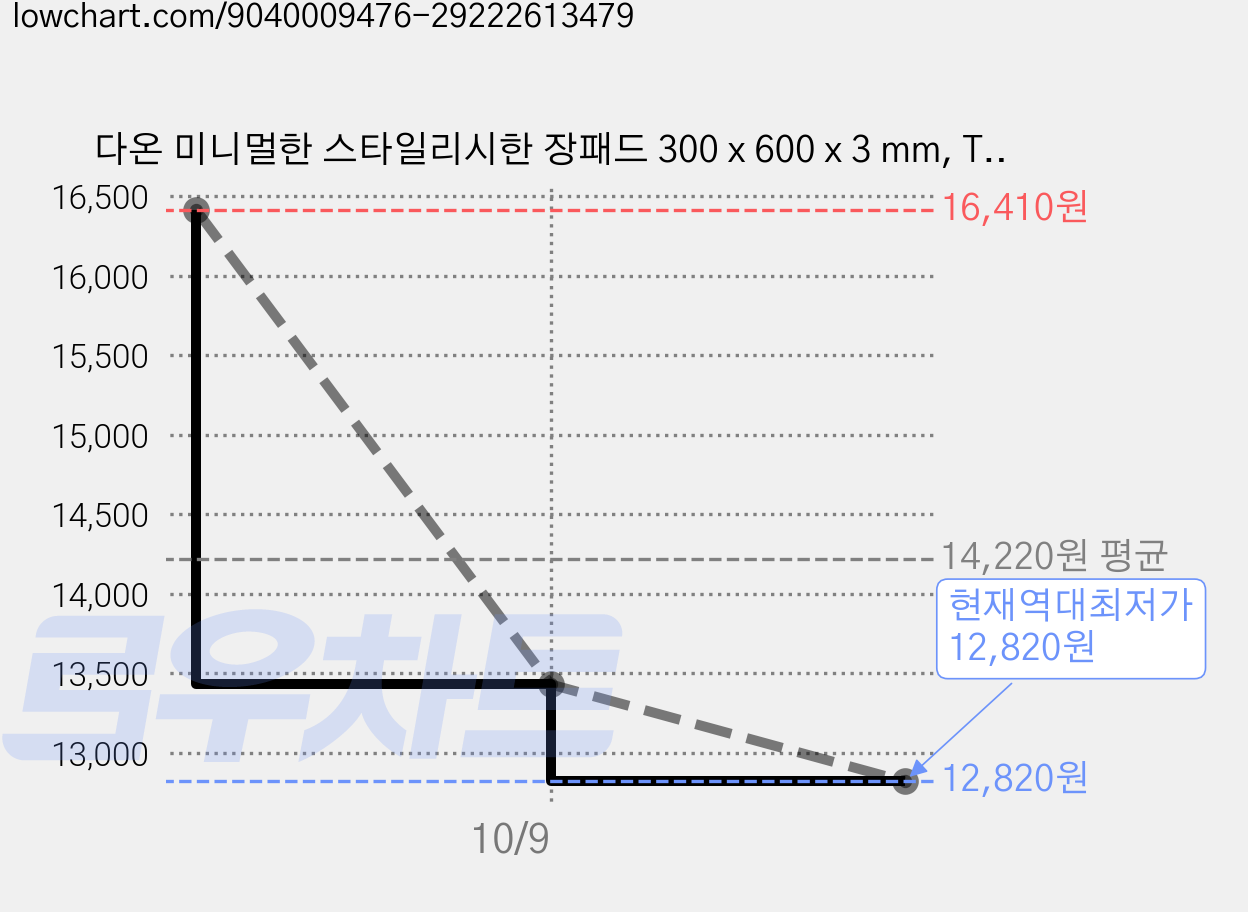 다온 미니멀한 스타일리시한 장패드 300 x 600 x 3 mm, TYPE 23, 2개 가격 변동 차트, 현재가 12,820원, 역대최저가