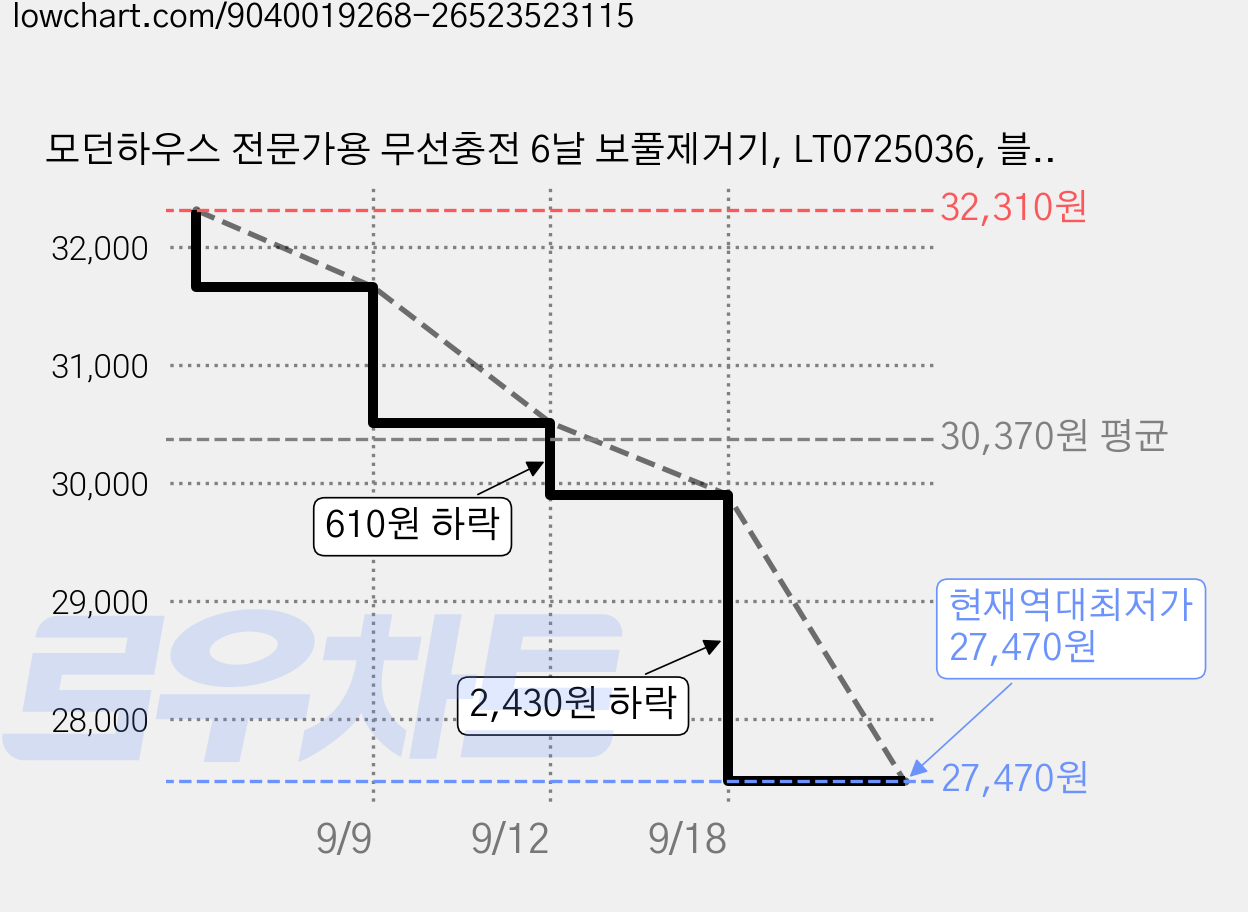 모던하우스 전문가용 무선충전 6날 보풀제거기, LT0725036, 블랙 가격 변동 차트, 현재가 27,470원, 역대최저가