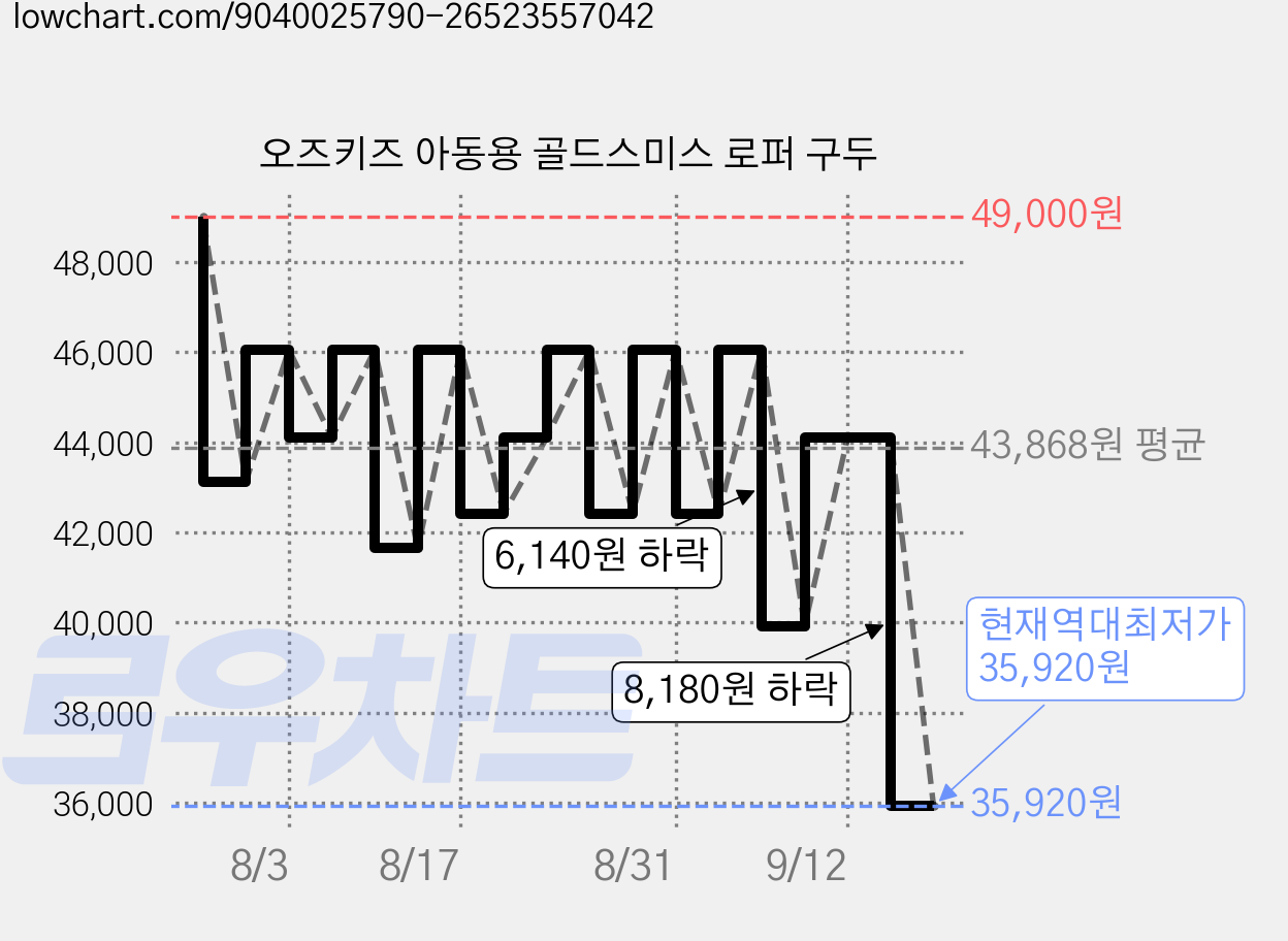 오즈키즈 아동용 골드스미스 로퍼 구두 가격 변동 차트, 현재가 35,920원, 역대최저가
