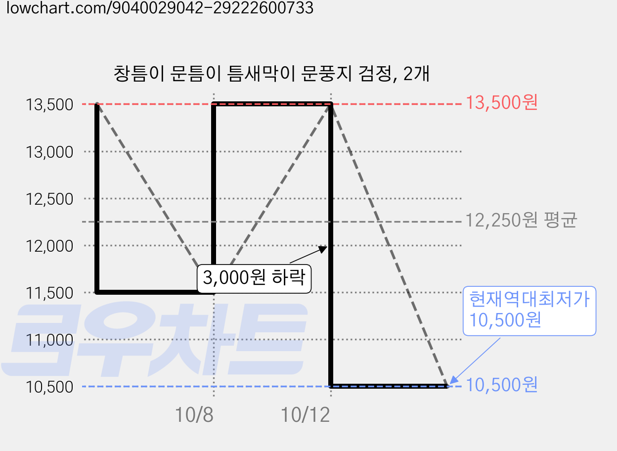 창틈이 문틈이 틈새막이 문풍지 검정, 2개 가격 변동 차트, 현재가 10,500원, 역대최저가