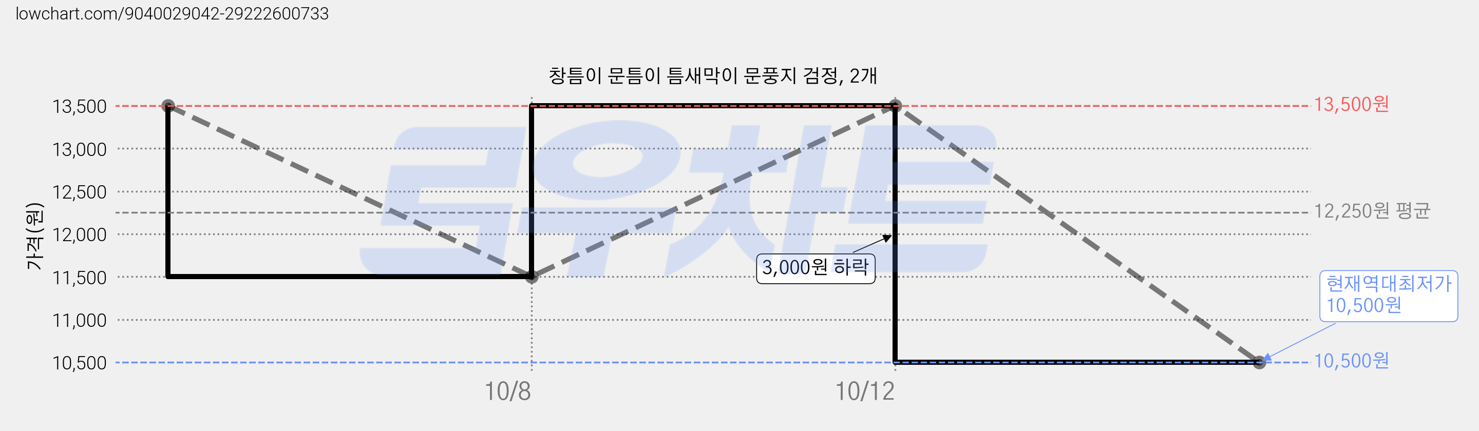 창틈이 문틈이 틈새막이 문풍지 검정, 2개 가격 변동 차트, 현재가 10,500원, 역대최저가