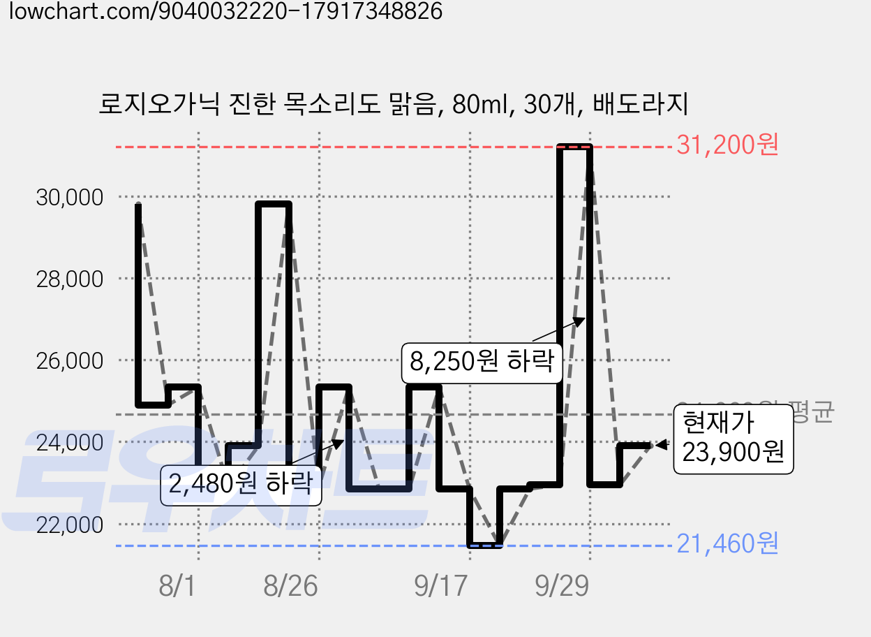 로지오가닉 진한 목소리도 맑음, 80ml, 30개, 배도라지 가격 변동 차트, 현재가 23,900원, 관측 최저가 21,460원