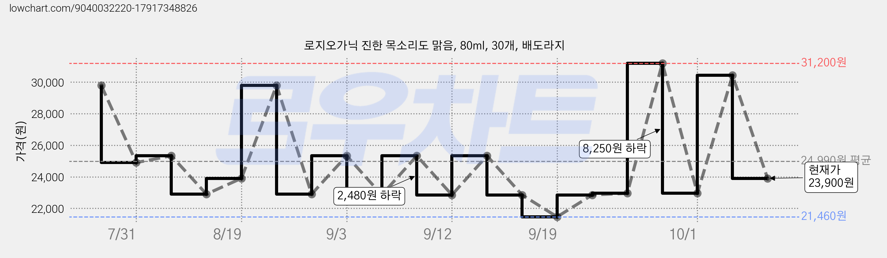 로지오가닉 진한 목소리도 맑음, 80ml, 30개, 배도라지 가격 변동 차트, 현재가 23,900원, 관측 최저가 21,460원