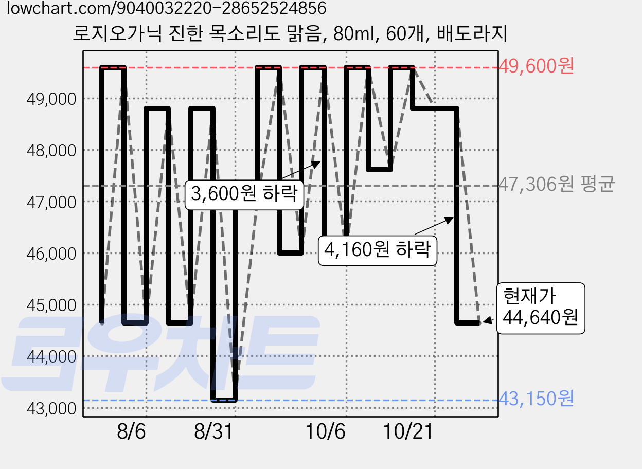 로지오가닉 진한 목소리도 맑음, 80ml, 60개, 배도라지 가격 변동 차트, 현재가 44,640원, 관측 최저가 43,150원