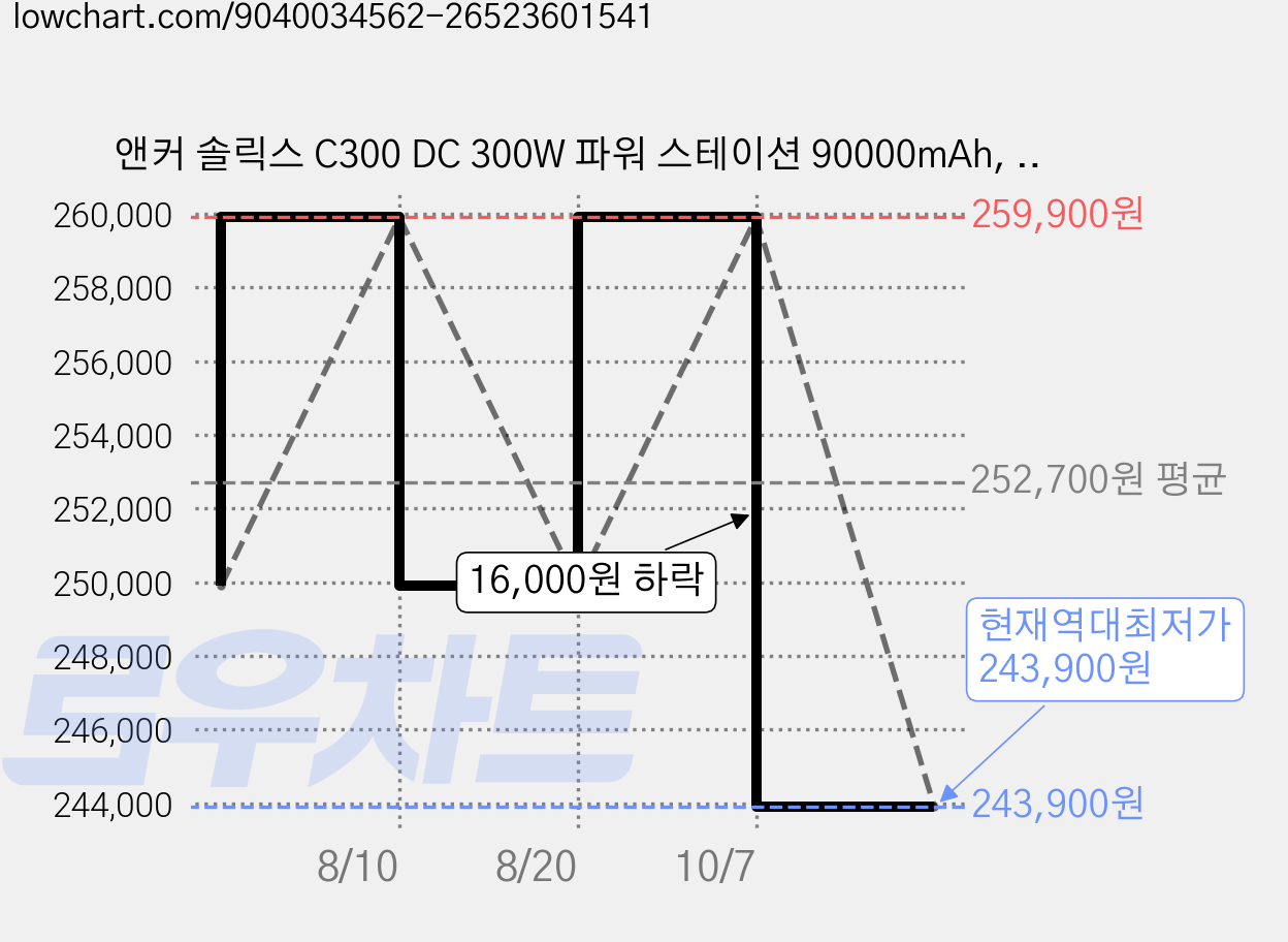 앤커 솔릭스 C300 DC 300W 파워 스테이션 90000mAh, 그레이, A1726 가격 변동 차트, 현재가 243,900원, 역대최저가