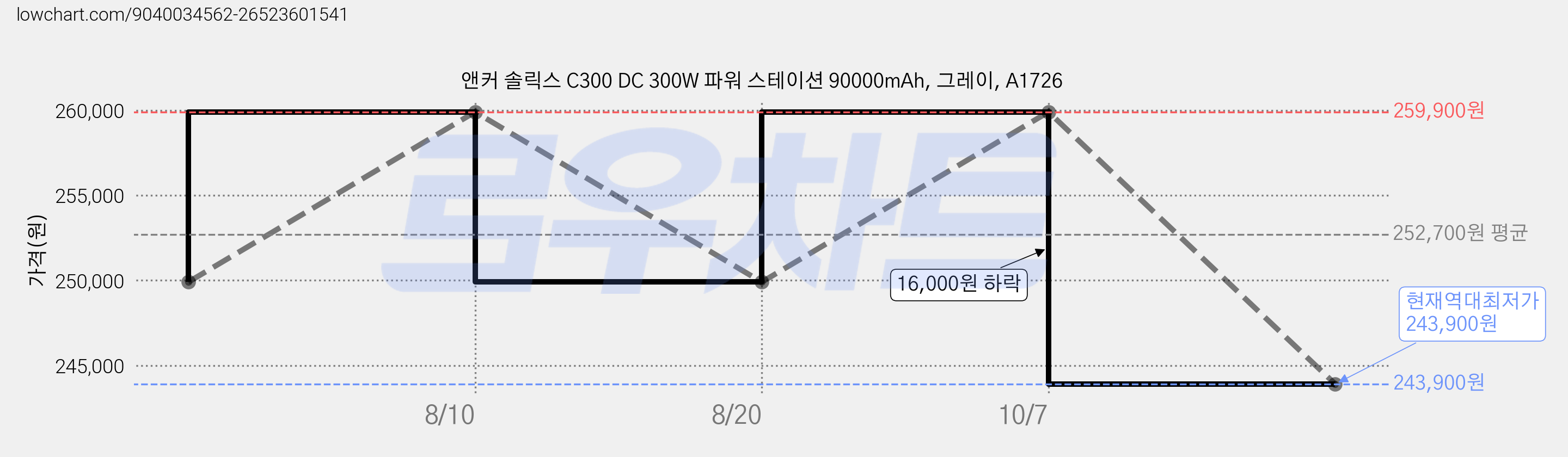 앤커 솔릭스 C300 DC 300W 파워 스테이션 90000mAh, 그레이, A1726 가격 변동 차트, 현재가 243,900원, 역대최저가
