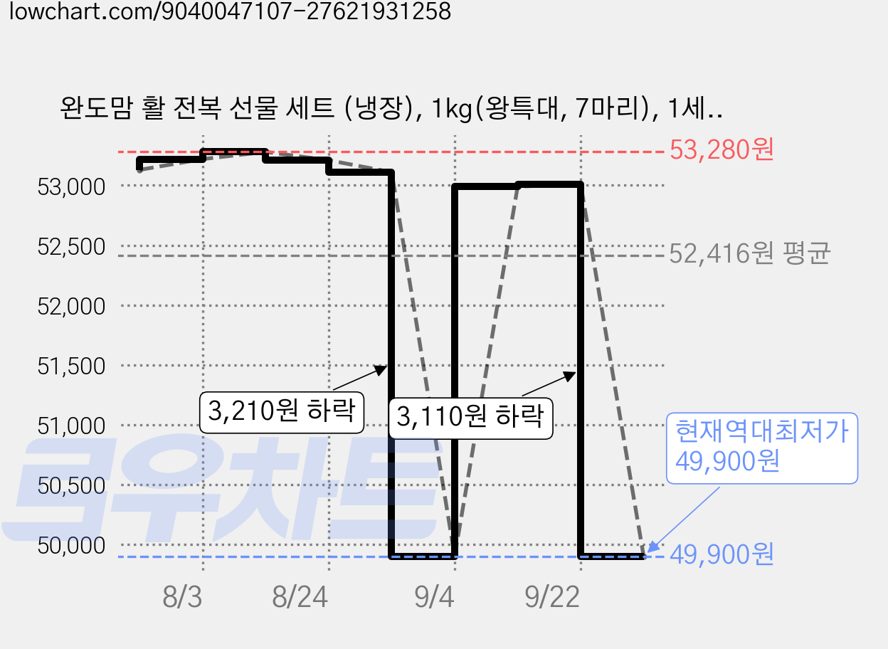 완도맘 활 전복 선물 세트 (냉장), 1kg(왕특대, 7마리), 1세트 가격 변동 차트, 현재가 49,900원, 역대최저가