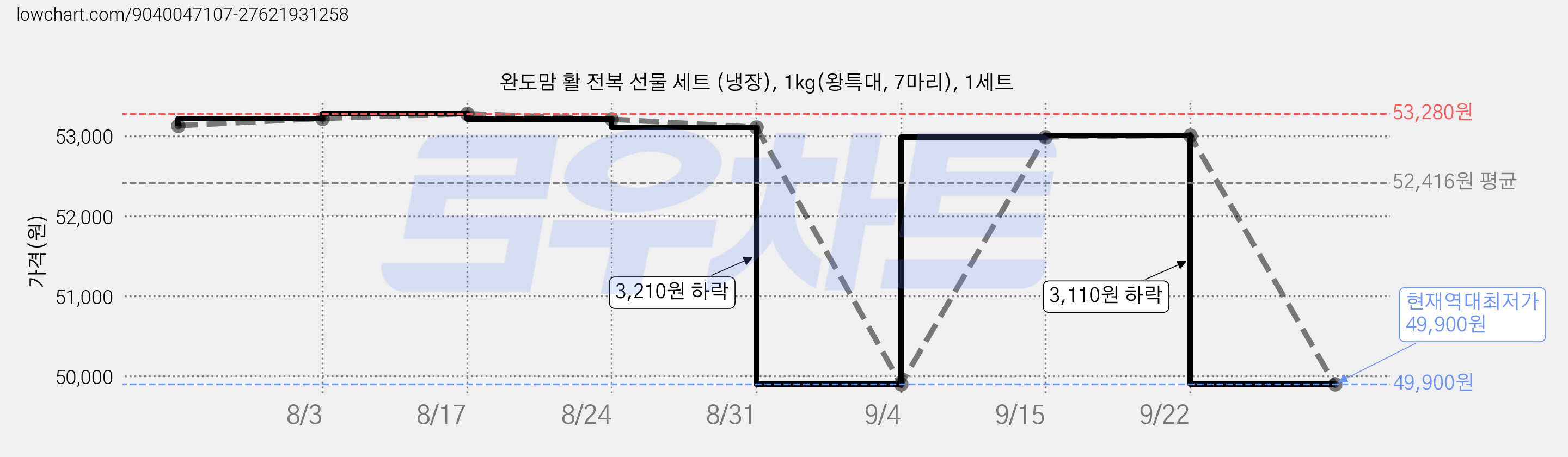 완도맘 활 전복 선물 세트 (냉장), 1kg(왕특대, 7마리), 1세트 가격 변동 차트, 현재가 49,900원, 역대최저가