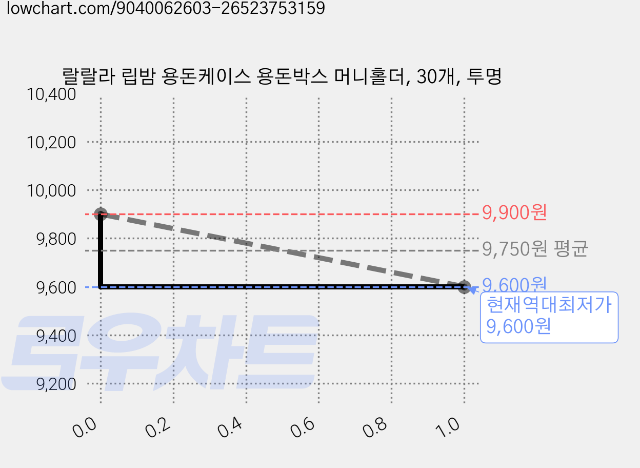 랄랄라 립밤 용돈케이스 용돈박스 머니홀더, 30개, 투명 가격 변동 차트, 현재가 9,600원, 역대최저가