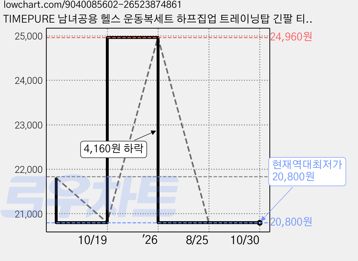 TIMEPURE 남녀공용 헬스 운동복세트 하프집업 트레이닝탑 긴팔 티셔츠 상하의세트 스탠드 러닝 웨어 가격 변동 차트, 현재가 20,800원, 역대최저가
