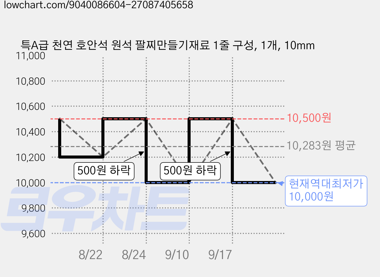특A급 천연 호안석 원석 팔찌만들기재료 1줄 구성, 1개, 10mm 가격 변동 차트, 현재가 10,000원, 역대최저가