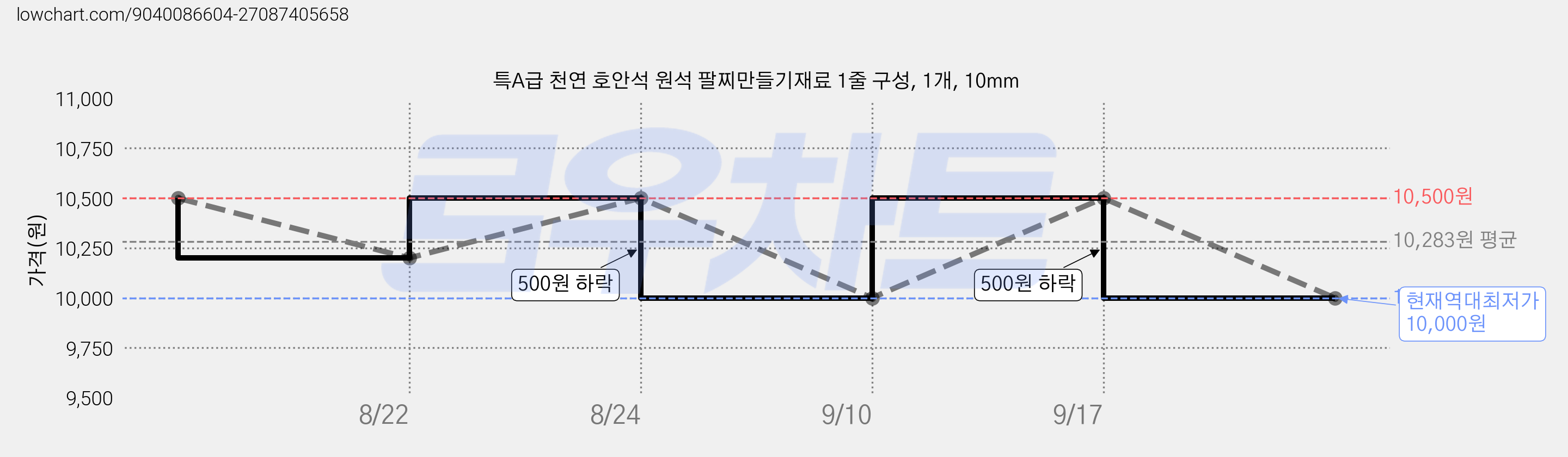 특A급 천연 호안석 원석 팔찌만들기재료 1줄 구성, 1개, 10mm 가격 변동 차트, 현재가 10,000원, 역대최저가