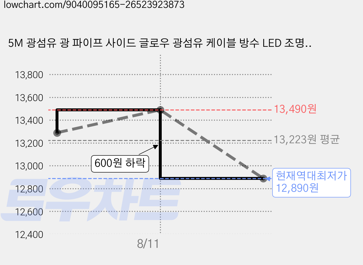 5M 광섬유 광 파이프 사이드 글로우 광섬유 케이블 방수 LED 조명 자동차 분위기 네온 스트립 조명 자동차 및 가정용 광섬유 조명 자동차 측면 조명 직경 3.2mm, 1개 가격 변동 차트, 현재가 12,890원, 역대최저가