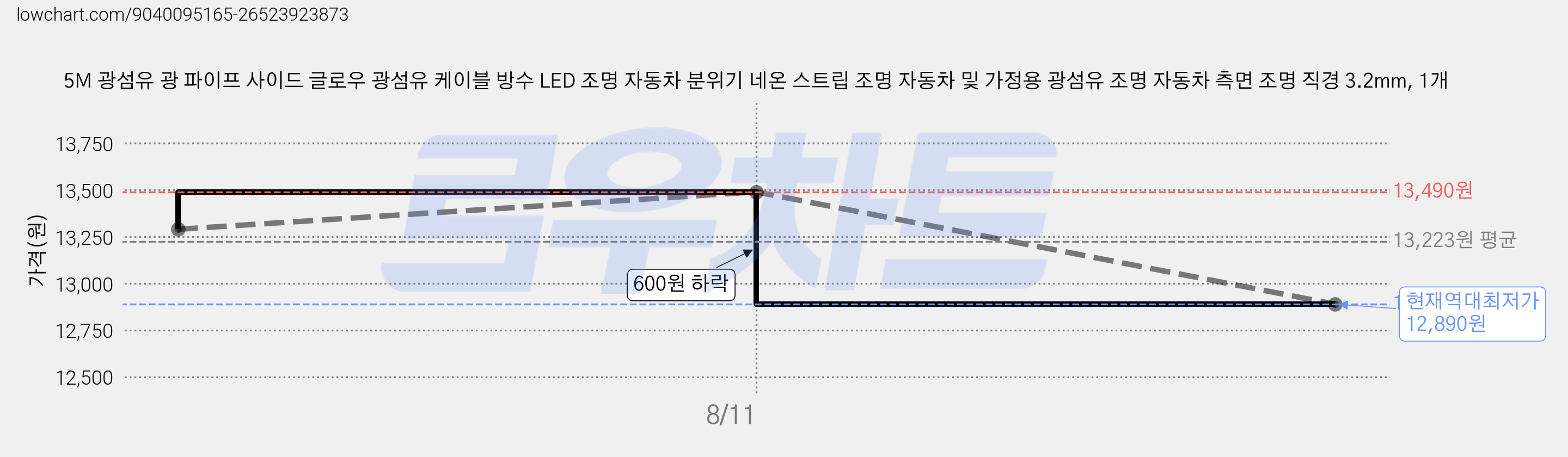 5M 광섬유 광 파이프 사이드 글로우 광섬유 케이블 방수 LED 조명 자동차 분위기 네온 스트립 조명 자동차 및 가정용 광섬유 조명 자동차 측면 조명 직경 3.2mm, 1개 가격 변동 차트, 현재가 12,890원, 역대최저가