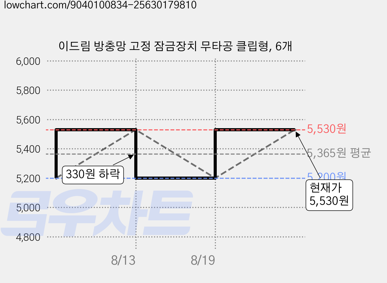 이드림 방충망 고정 잠금장치 무타공 클립형, 6개 가격 변동 차트, 현재가 5,530원, 역대최저가
