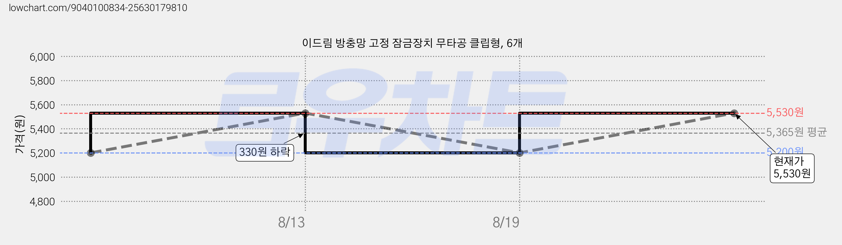 이드림 방충망 고정 잠금장치 무타공 클립형, 6개 가격 변동 차트, 현재가 5,530원, 역대최저가