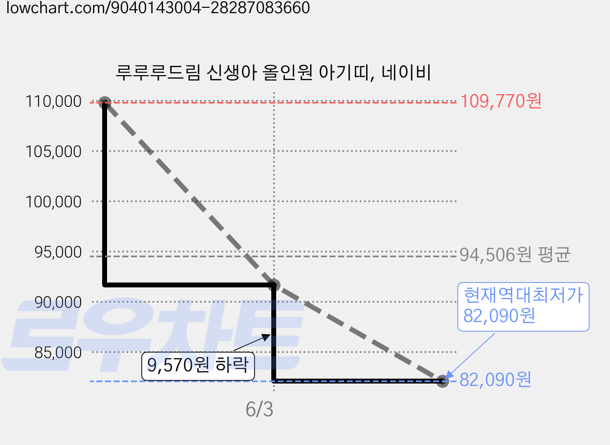 루루루드림 신생아 올인원 아기띠, 네이비 가격 변동 차트, 현재가 82,090원, 역대최저가