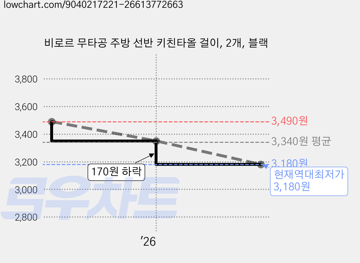 비로르 무타공 주방 선반 키친타올 걸이, 2개, 블랙 가격 변동 차트, 현재가 3,180원, 역대최저가