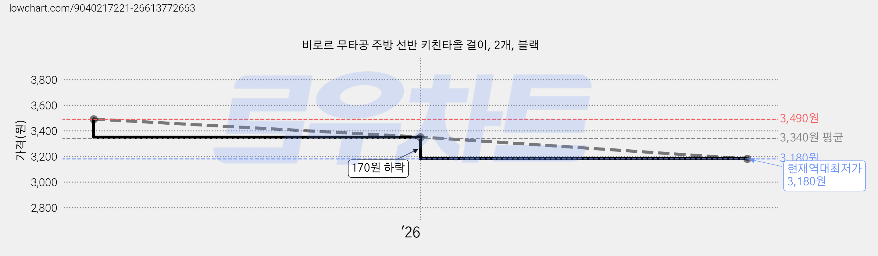 비로르 무타공 주방 선반 키친타올 걸이, 2개, 블랙 가격 변동 차트, 현재가 3,180원, 역대최저가