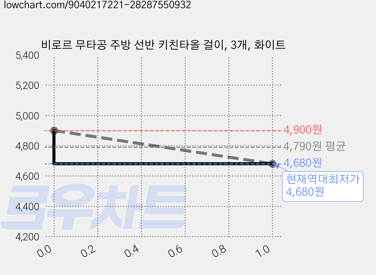 비로르 무타공 주방 선반 키친타올 걸이, 3개, 화이트 가격 변동 차트, 현재가 4,680원, 역대최저가