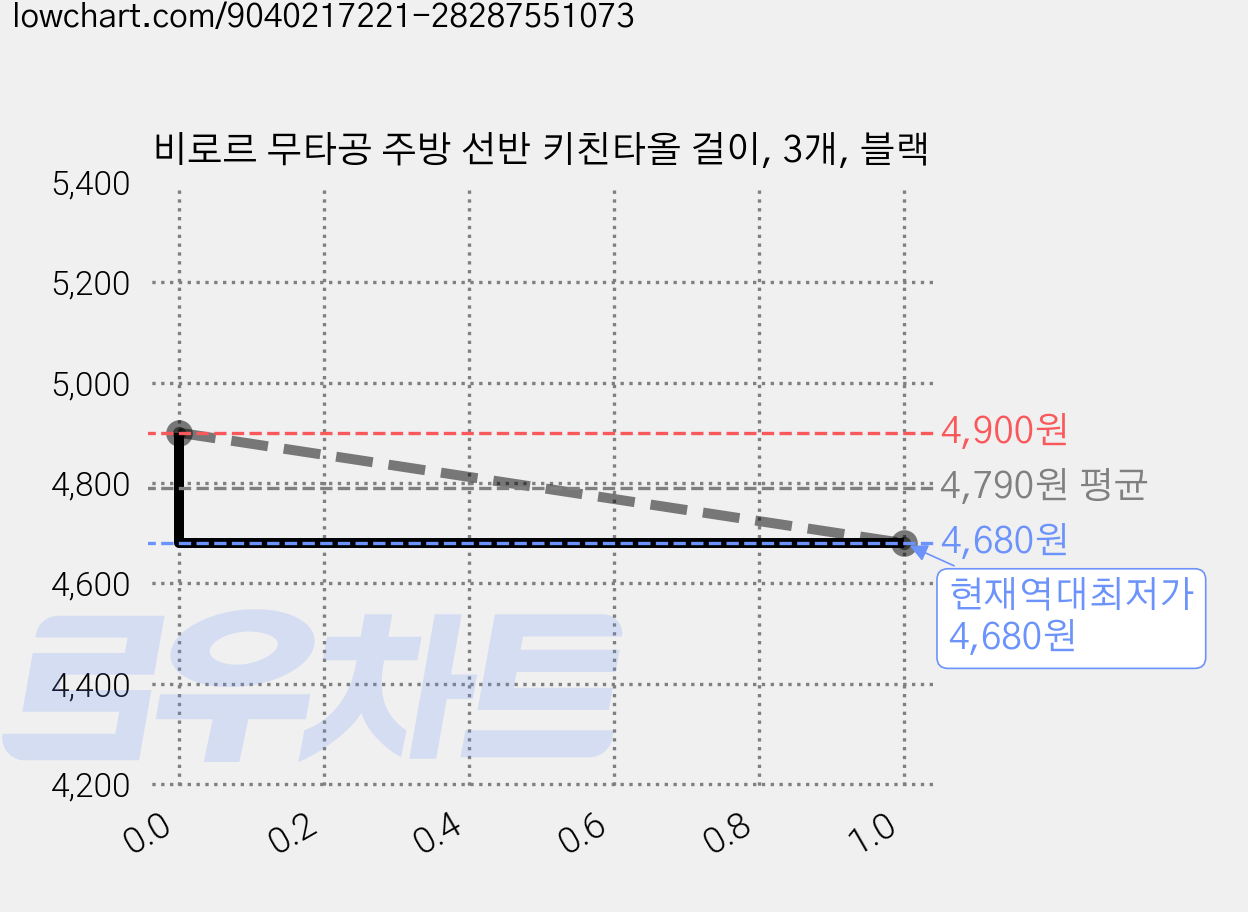 비로르 무타공 주방 선반 키친타올 걸이, 3개, 블랙 가격 변동 차트, 현재가 4,680원, 역대최저가