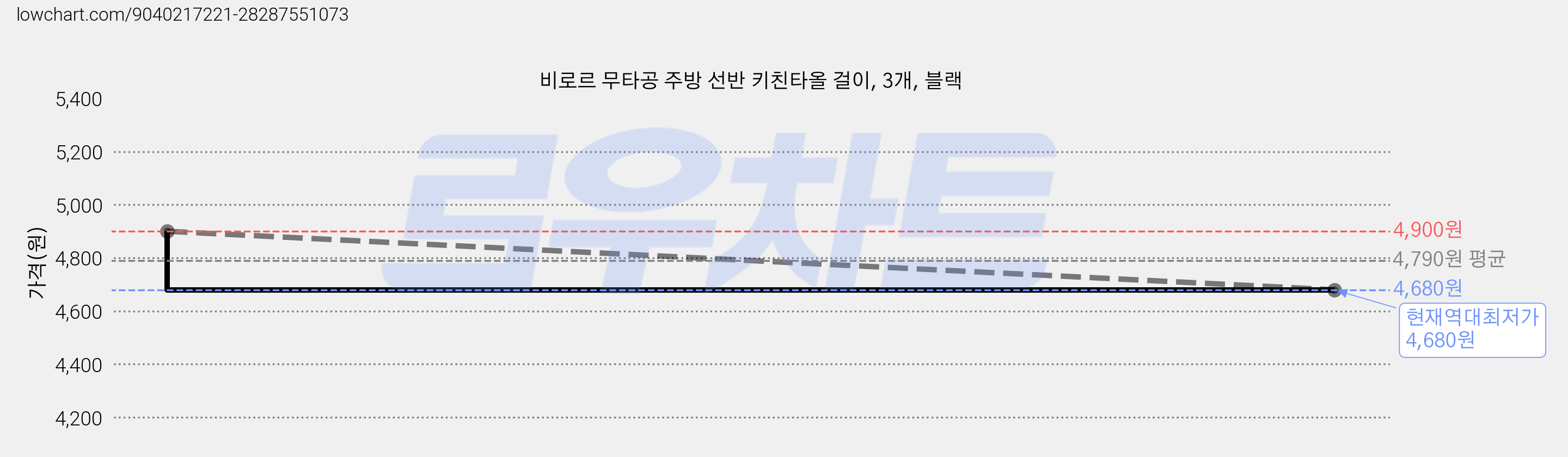 비로르 무타공 주방 선반 키친타올 걸이, 3개, 블랙 가격 변동 차트, 현재가 4,680원, 역대최저가