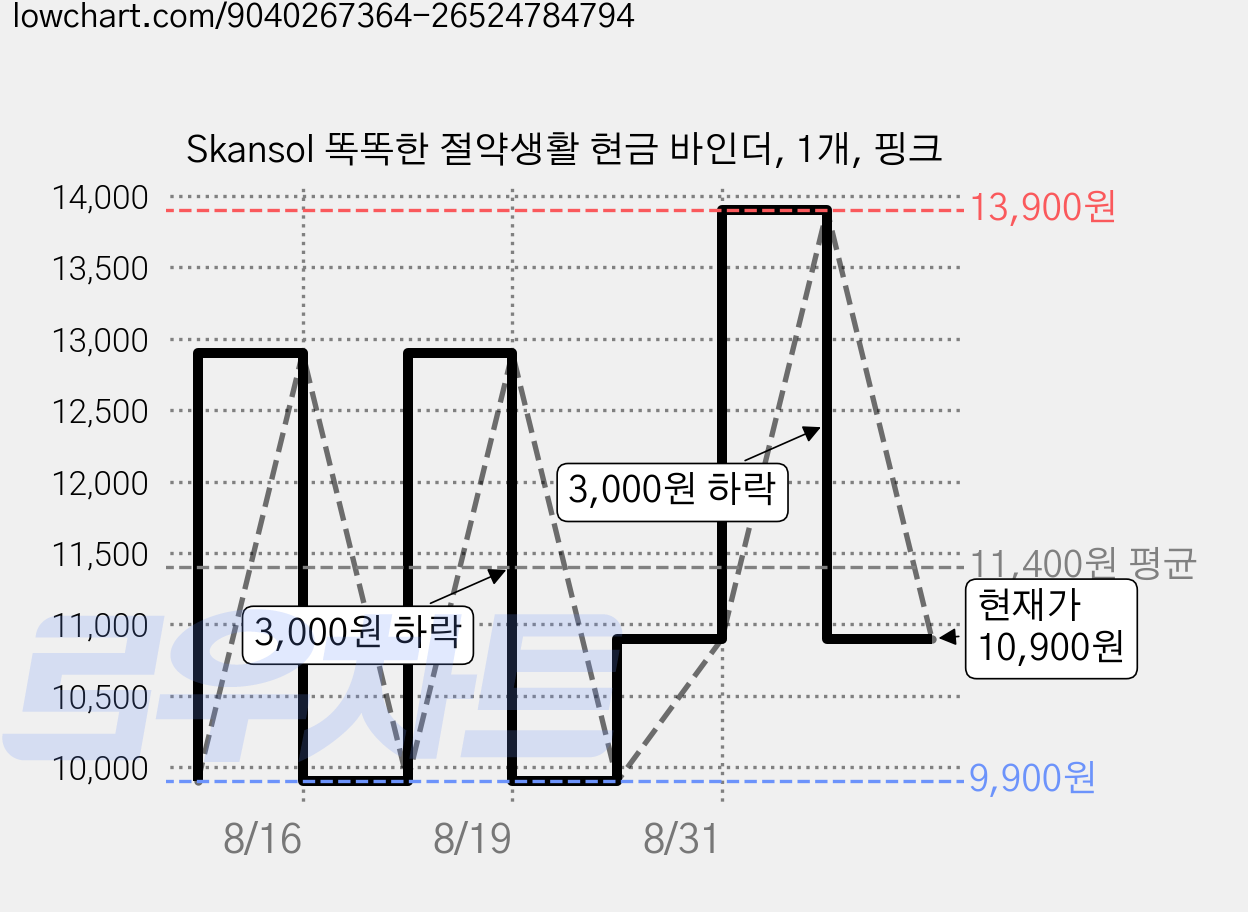 Skansol 똑똑한 절약생활 현금 바인더, 1개, 핑크 가격 변동 차트, 현재가 10,900원, 관측 최저가 9,900원