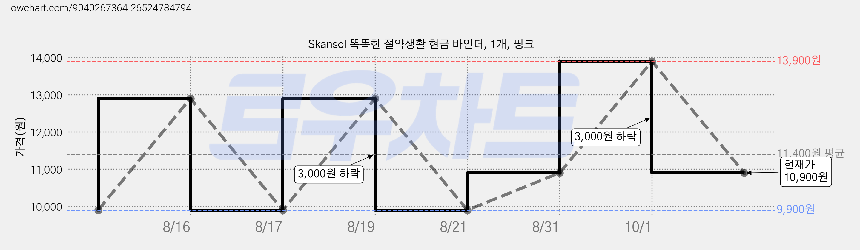 Skansol 똑똑한 절약생활 현금 바인더, 1개, 핑크 가격 변동 차트, 현재가 10,900원, 관측 최저가 9,900원