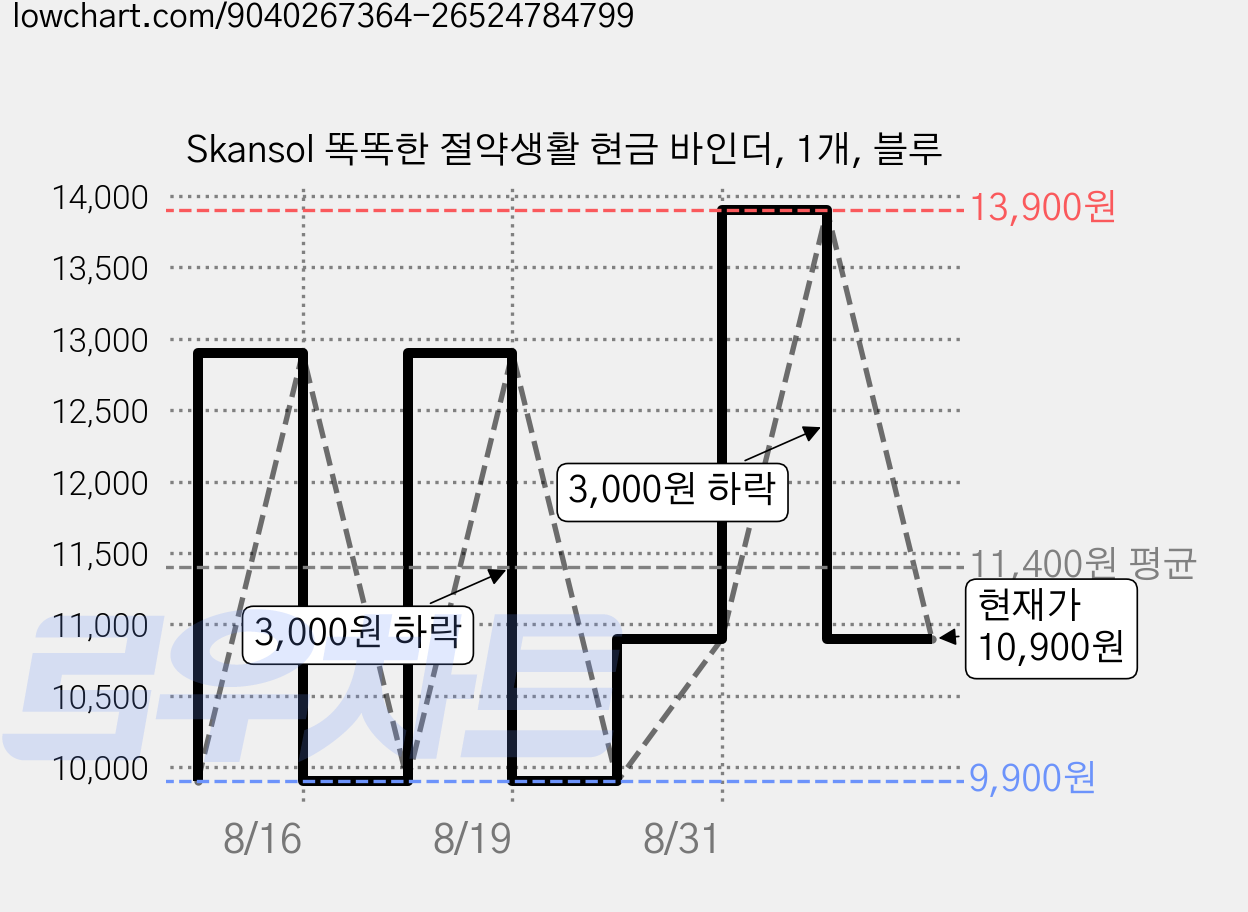 Skansol 똑똑한 절약생활 현금 바인더, 1개, 블루 가격 변동 차트, 현재가 10,900원, 관측 최저가 9,900원