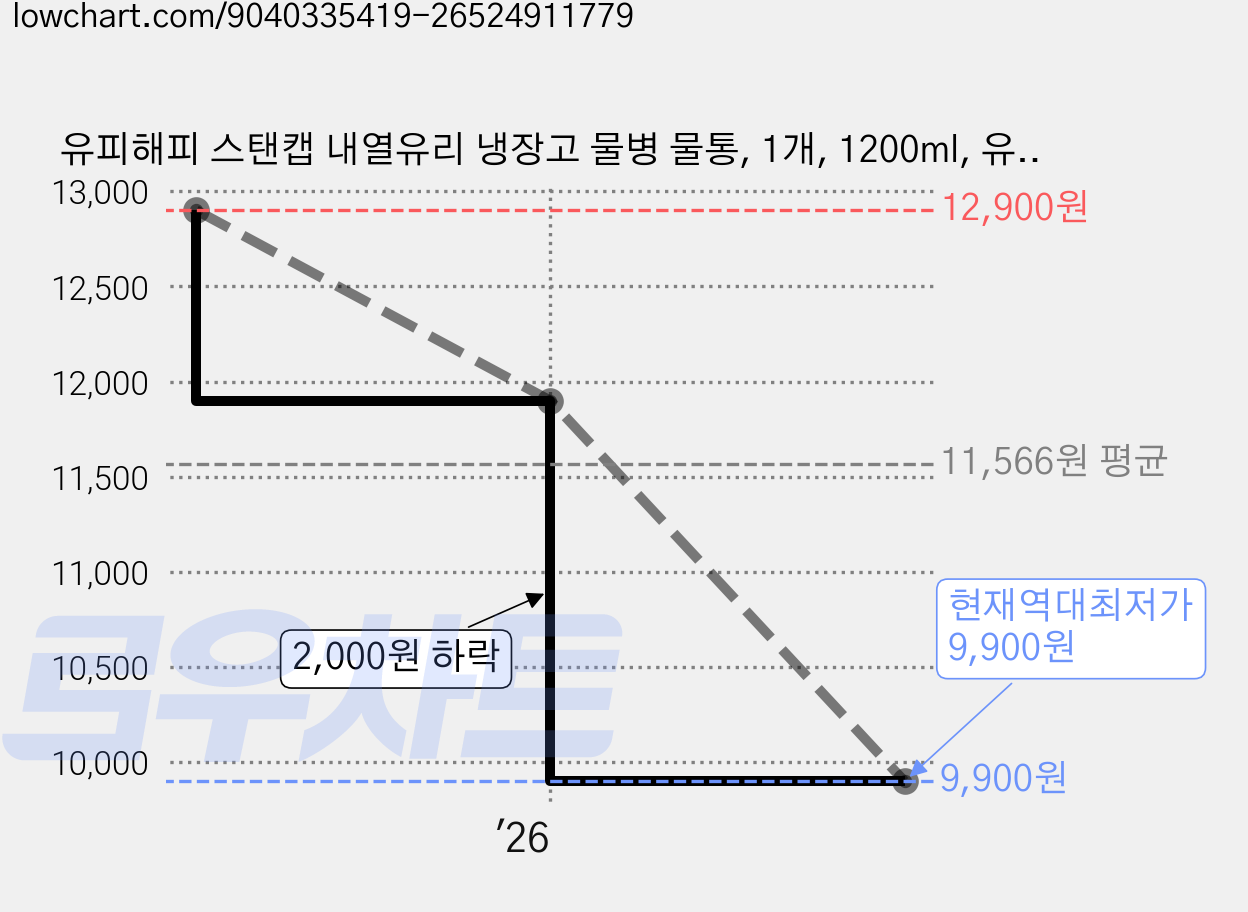 유피해피 스탠캡 내열유리 냉장고 물병 물통, 1개, 1200ml, 유피 투명 가격 변동 차트, 현재가 9,900원, 역대최저가