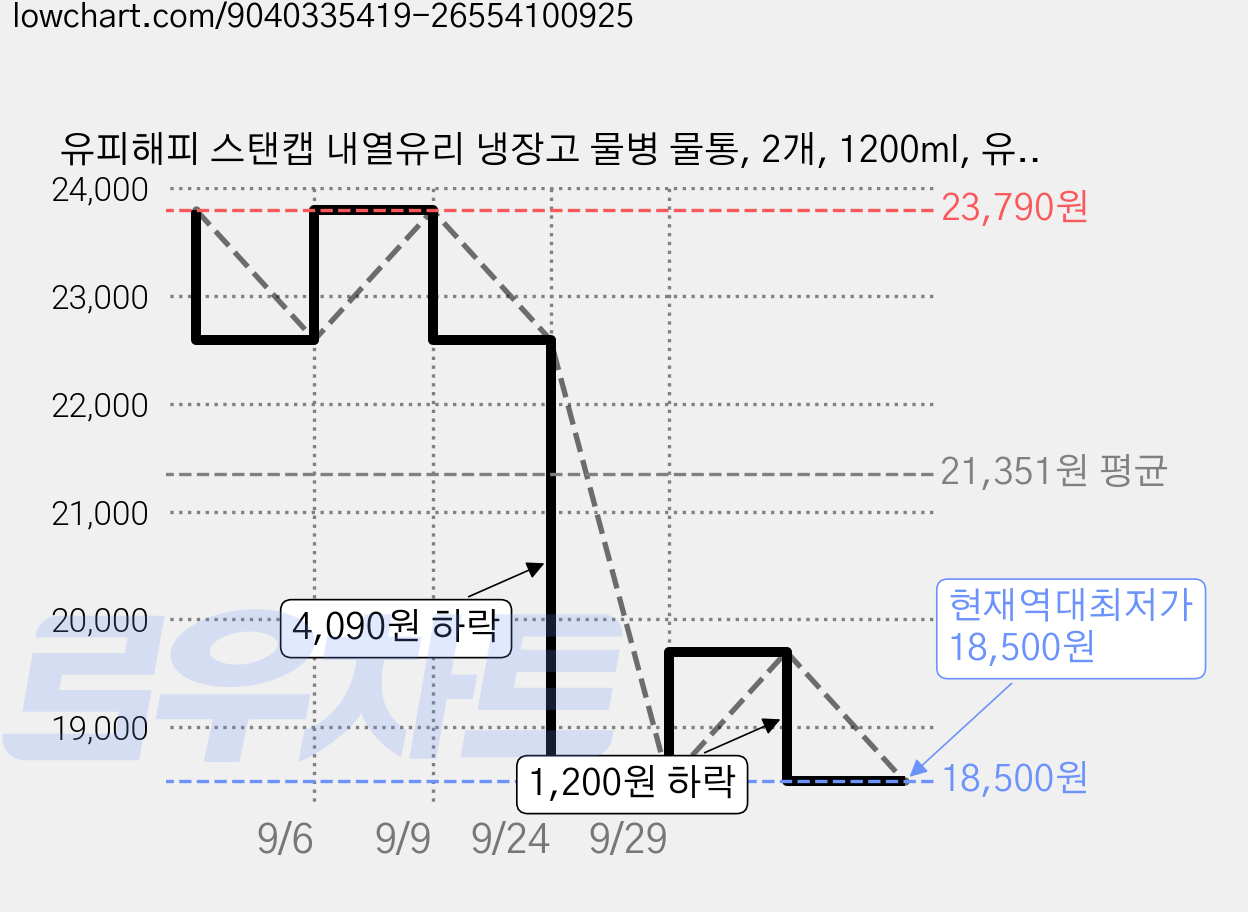 유피해피 스탠캡 내열유리 냉장고 물병 물통, 2개, 1200ml, 유피 투명 가격 변동 차트, 현재가 18,500원, 역대최저가