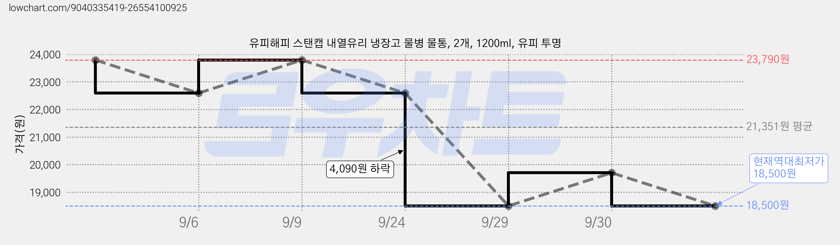 유피해피 스탠캡 내열유리 냉장고 물병 물통, 2개, 1200ml, 유피 투명 가격 변동 차트, 현재가 18,500원, 역대최저가