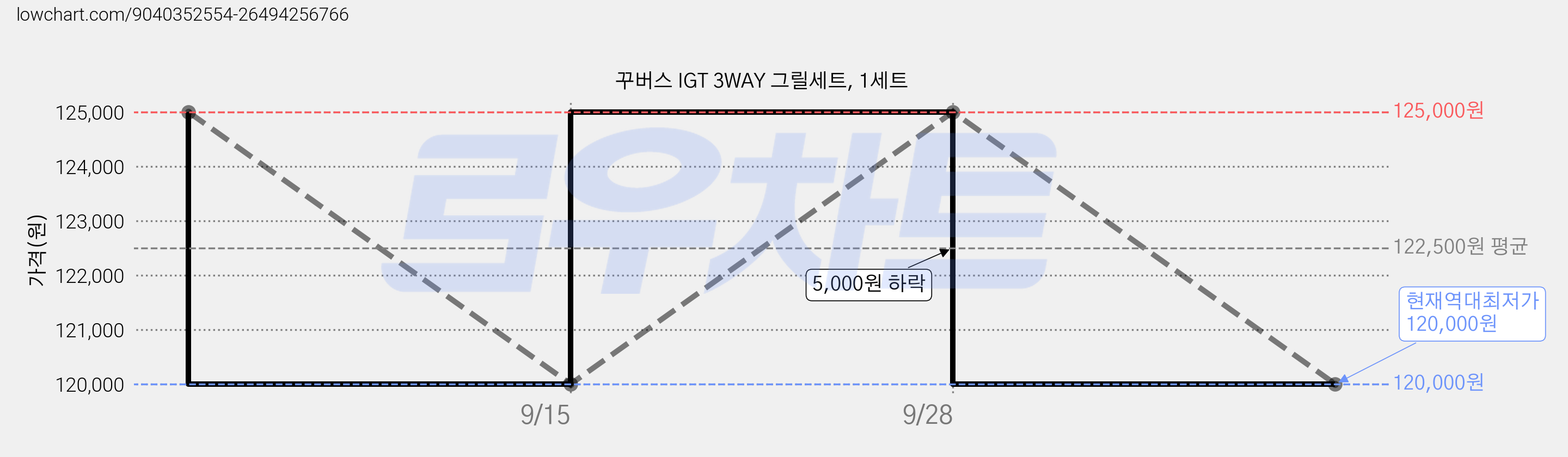 꾸버스 IGT 3WAY 그릴세트, 1세트 가격 변동 차트, 현재가 120,000원, 역대최저가