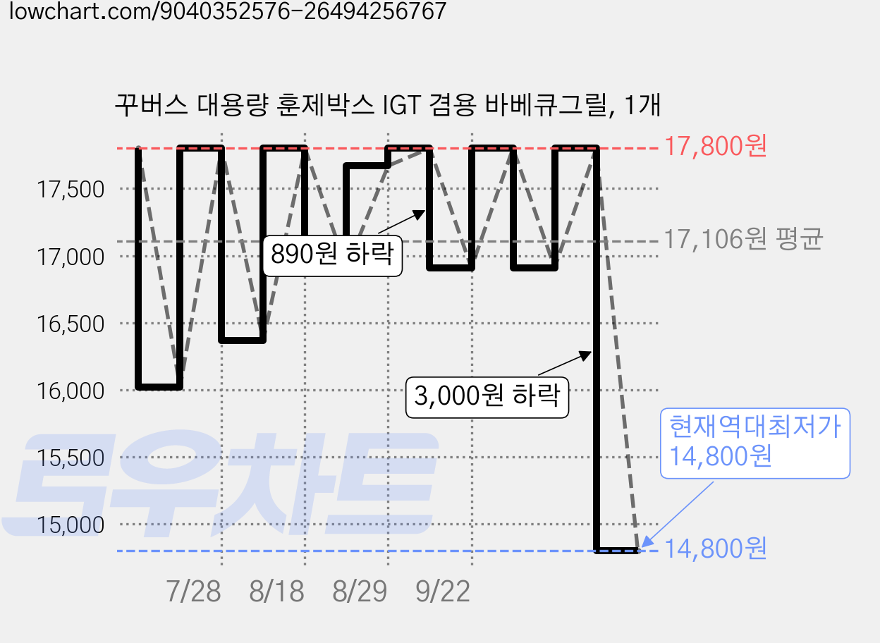 꾸버스 대용량 훈제박스 IGT 겸용 바베큐그릴, 1개 가격 변동 차트, 현재가 14,800원, 역대최저가