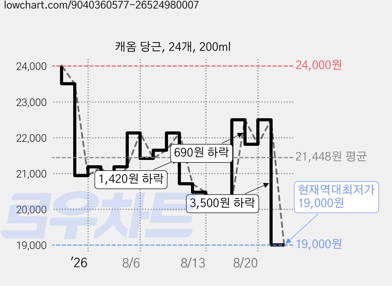 캐옴 당근, 24개, 200ml 가격 변동 차트, 현재가 19,000원, 역대최저가