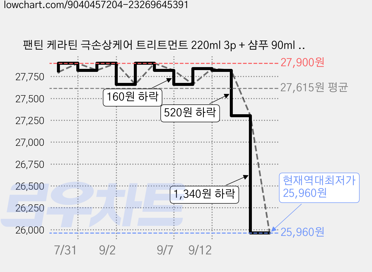 팬틴 케라틴 극손상케어 트리트먼트 220ml 3p + 샴푸 90ml 세트, 2개 가격 변동 차트, 현재가 25,960원, 역대최저가