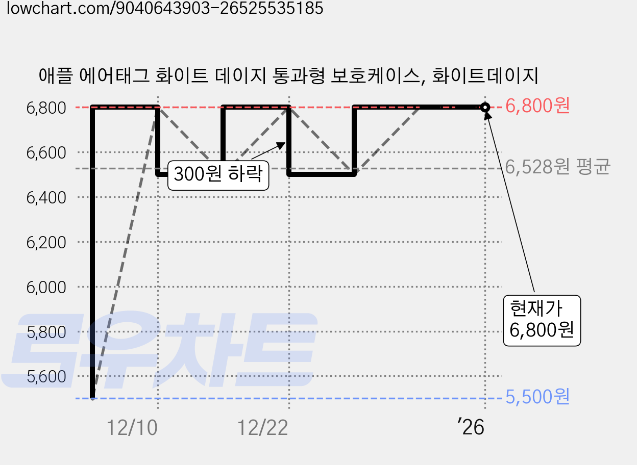 애플 에어태그 화이트 데이지 통과형 보호케이스, 화이트데이지 가격 변동 차트, 현재가 6,800원, 관측 최저가 5,500원