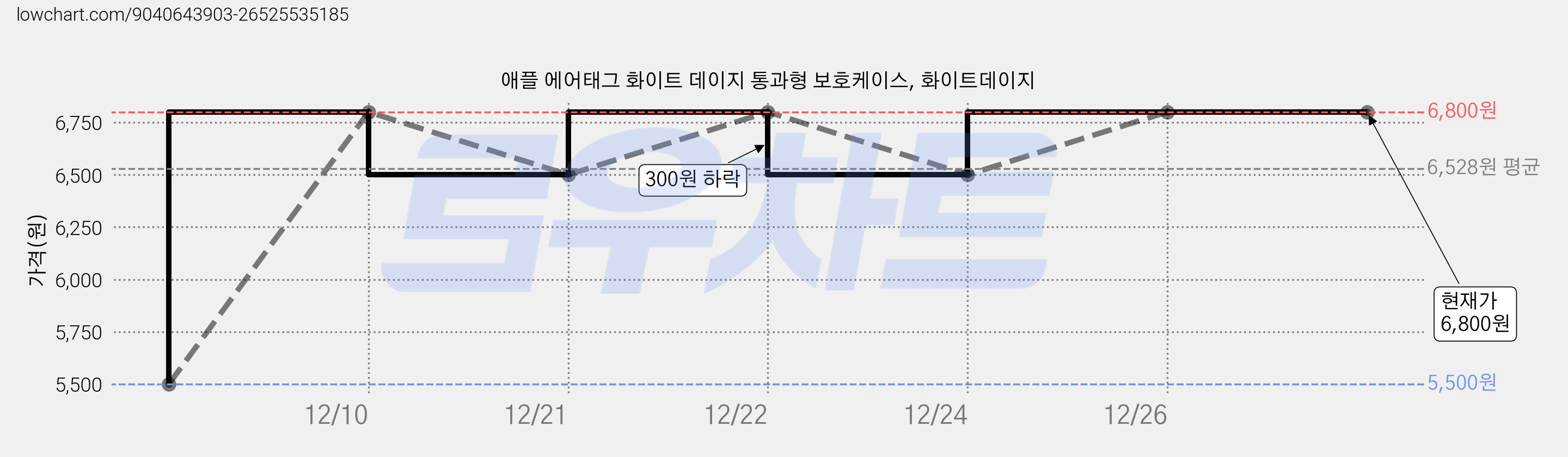 애플 에어태그 화이트 데이지 통과형 보호케이스, 화이트데이지 가격 변동 차트, 현재가 6,800원, 관측 최저가 5,500원