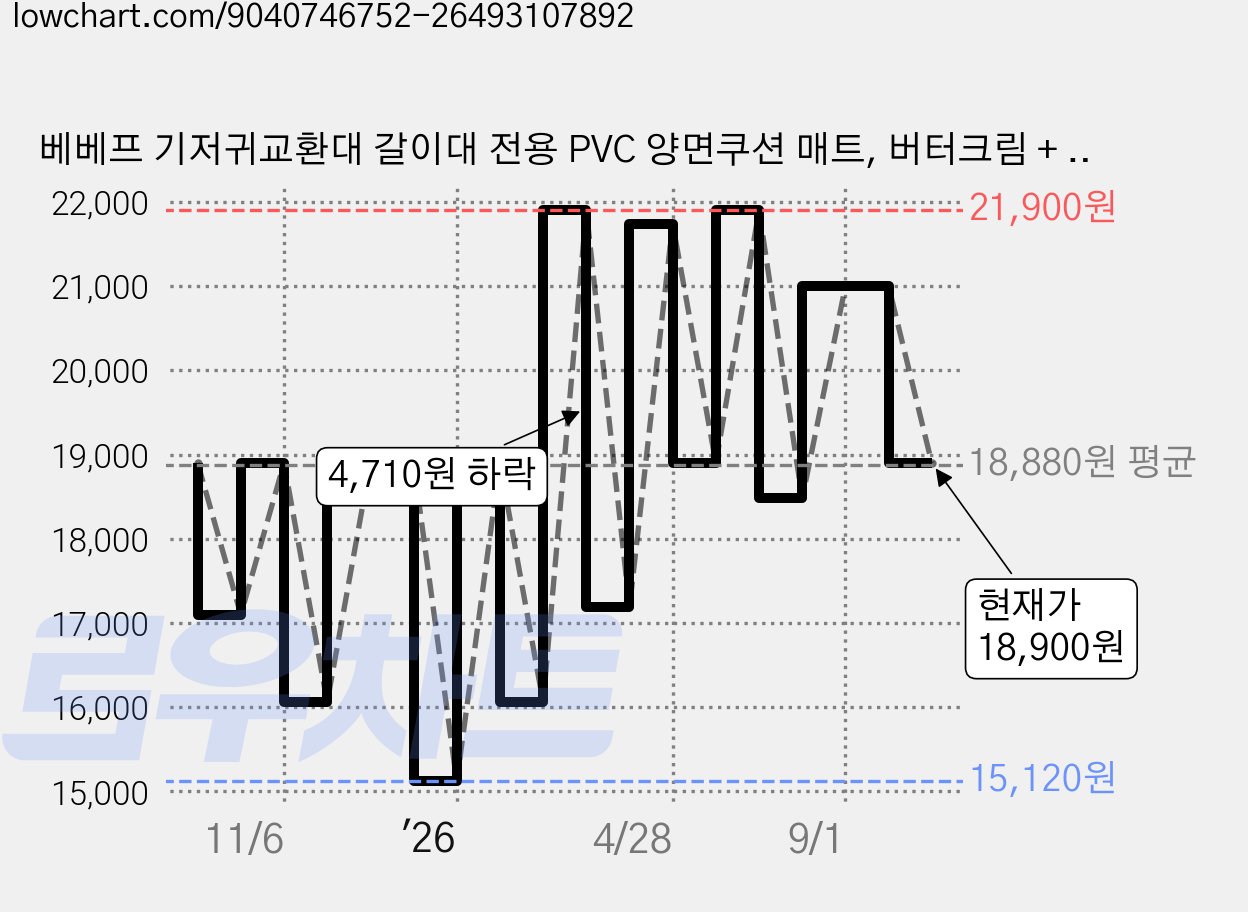 베베프 기저귀교환대 갈이대 전용 PVC 양면쿠션 매트, 버터크림 + 라이트그레이 가격 변동 차트, 현재가 18,900원, 관측 최저가 15,120원