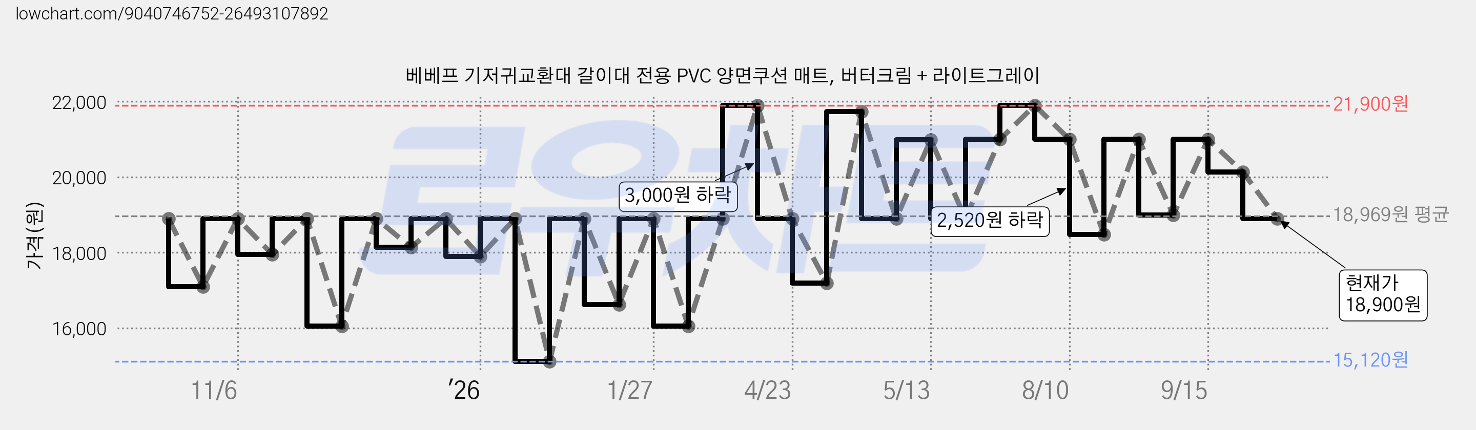 베베프 기저귀교환대 갈이대 전용 PVC 양면쿠션 매트, 버터크림 + 라이트그레이 가격 변동 차트, 현재가 18,900원, 관측 최저가 15,120원
