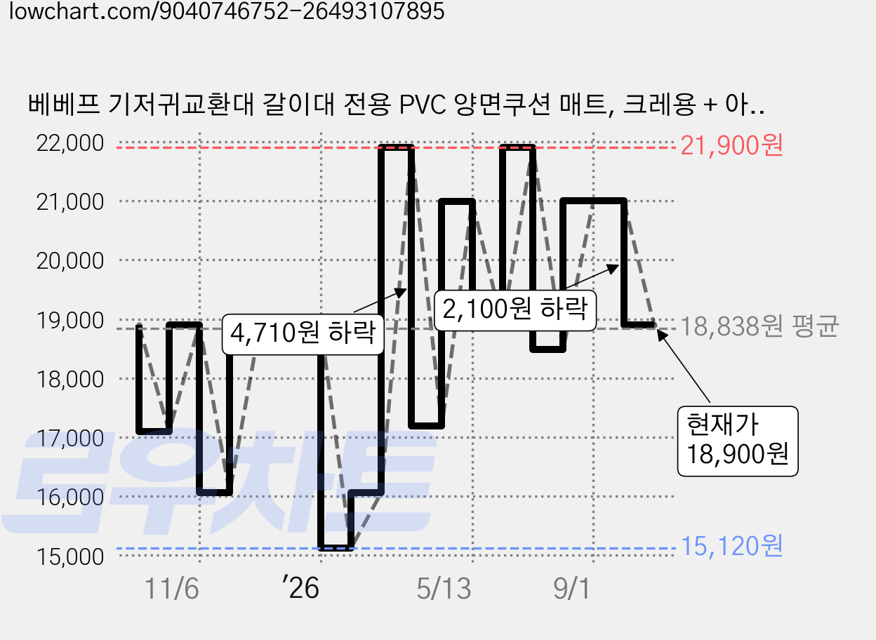 베베프 기저귀교환대 갈이대 전용 PVC 양면쿠션 매트, 크레용 + 아이보리 가격 변동 차트, 현재가 18,900원, 관측 최저가 15,120원