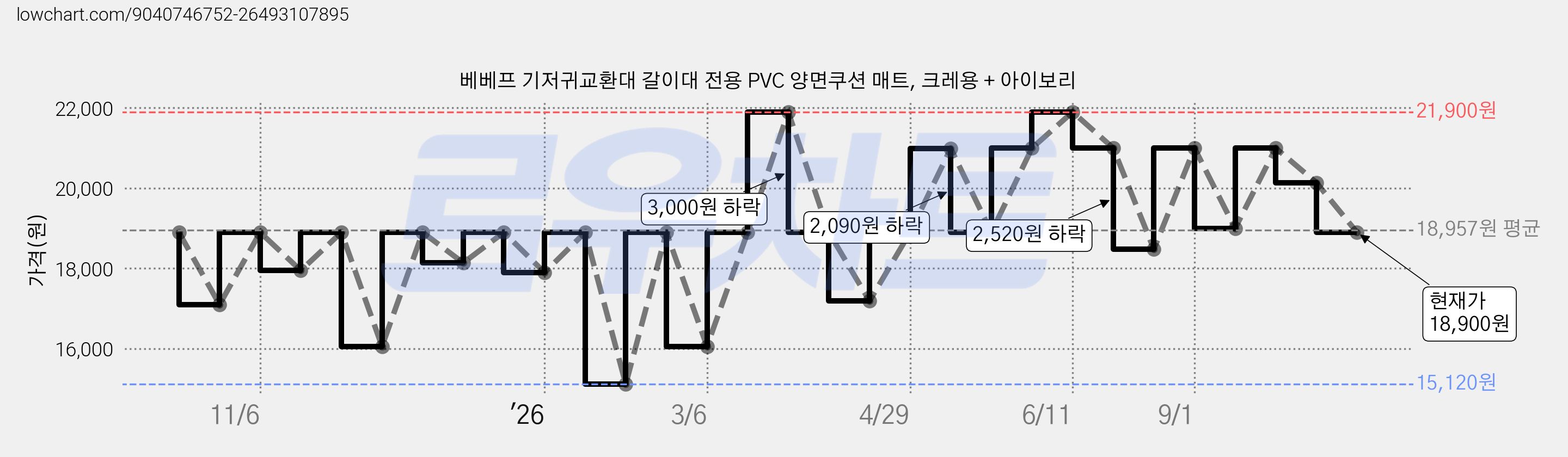 베베프 기저귀교환대 갈이대 전용 PVC 양면쿠션 매트, 크레용 + 아이보리 가격 변동 차트, 현재가 18,900원, 관측 최저가 15,120원