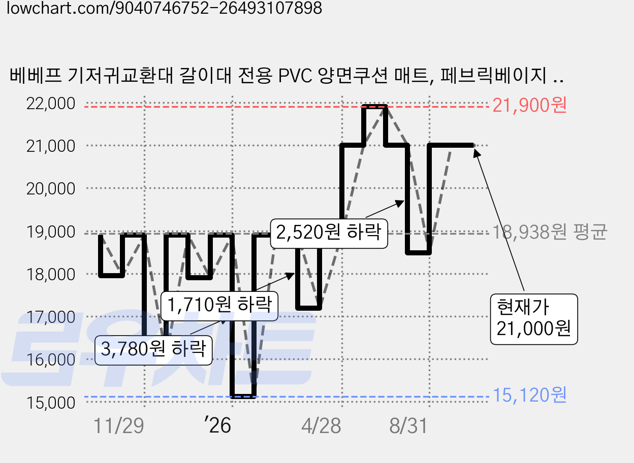 베베프 기저귀교환대 갈이대 전용 PVC 양면쿠션 매트, 페브릭베이지 + 페브릭그레이 가격 변동 차트, 현재가 18,900원, 관측 최저가 15,120원